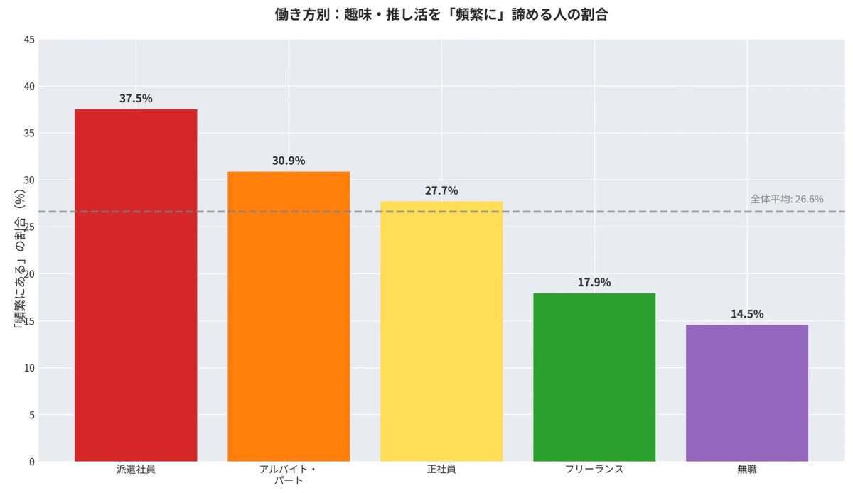 働き方別・趣味・推し活を「頻繁に」諦める人の割合