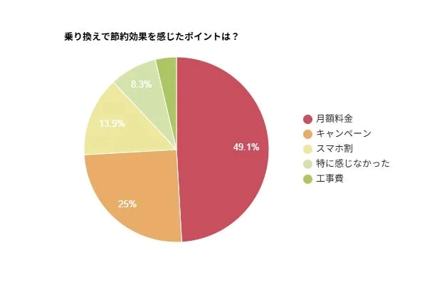 乗り換えによって節約効果を感じたポイントを示す円グラフ
