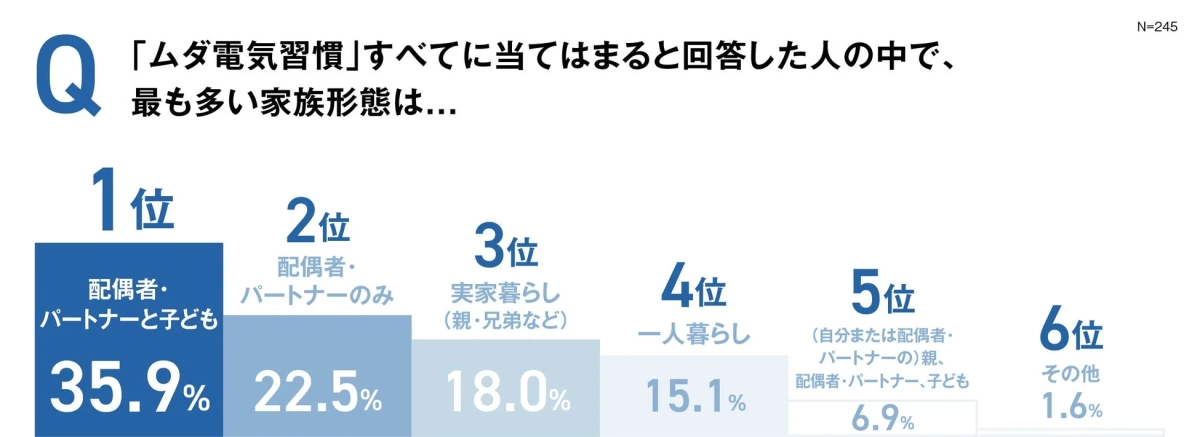 ムダ電気習慣すべてに当てはまる家族形態