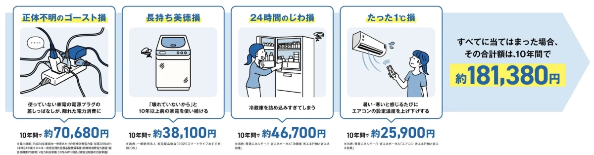 ムダ電気習慣を10年放置した場合の家計への負担