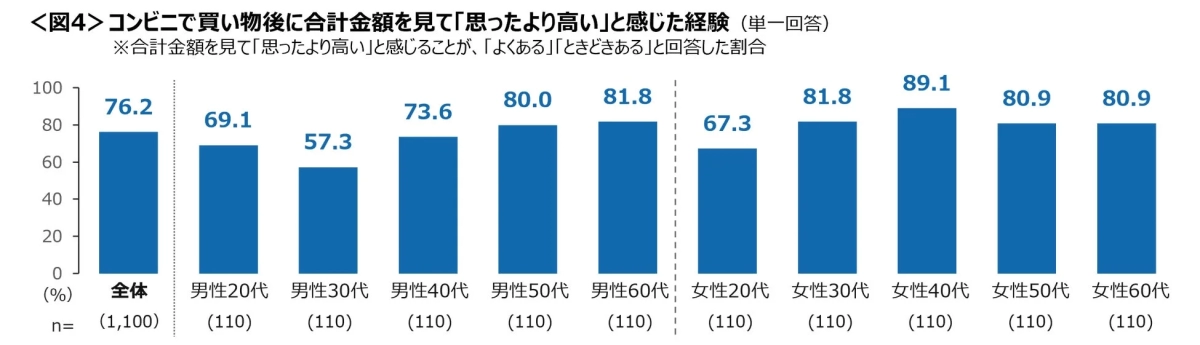 コンビニで買い物後に合計金額を見て「思ったより高い」と感じた経験