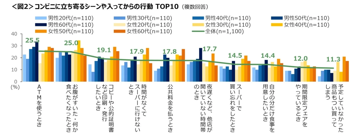 コンビニに立ち寄るシーンや入ってからの行動