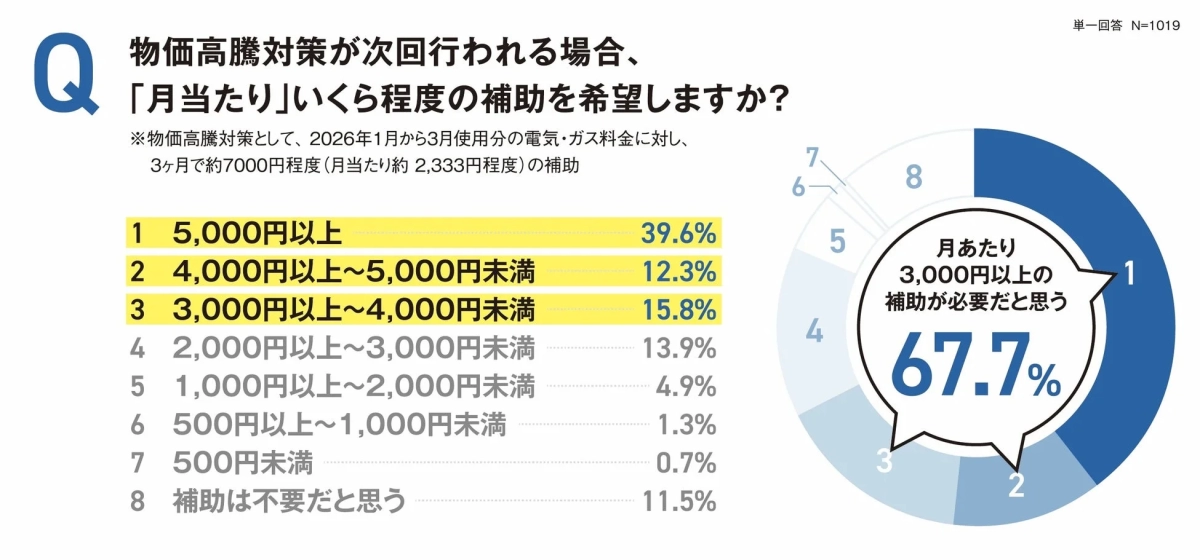 物価高騰対策で希望する補助額
