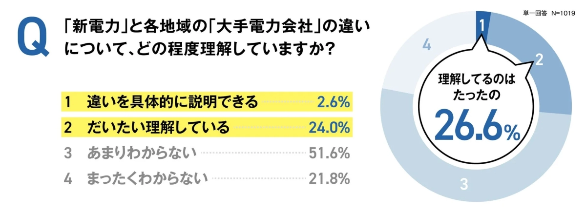 新電力と大手電力会社の違いの理解度
