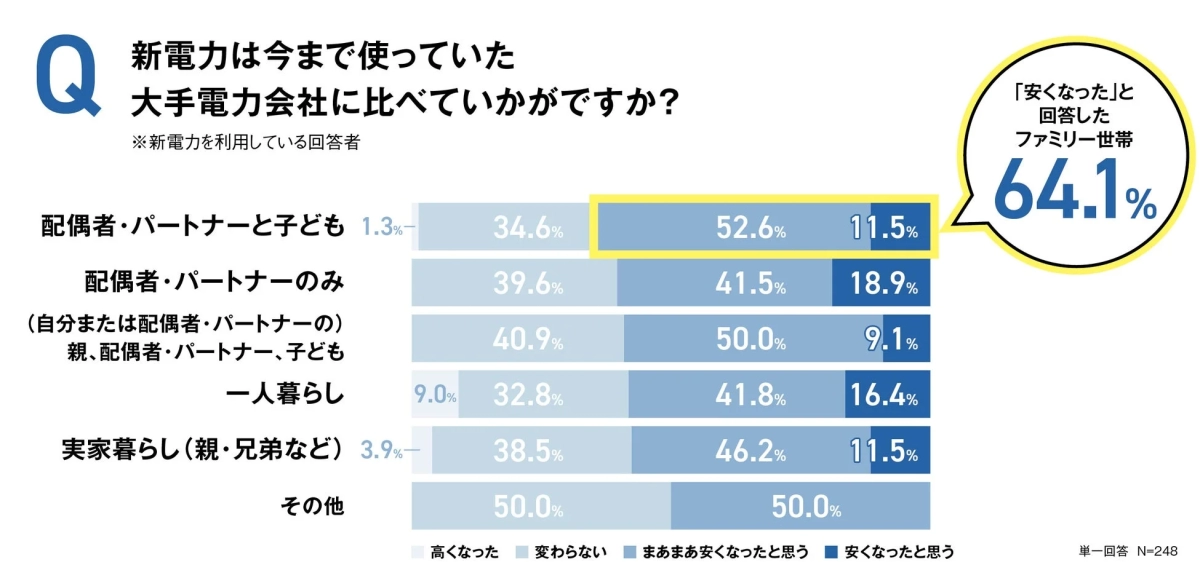 世帯構成別の新電力料金実感