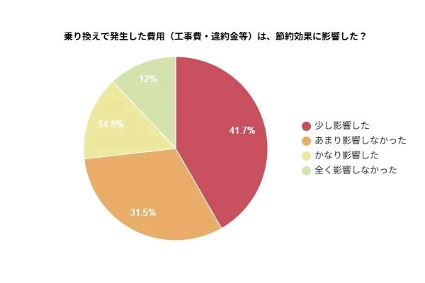 乗り換え時に発生した費用が節約効果にどの程度影響したかを示す円グラフ