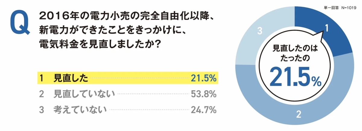 電力自由化以降の電気料金の見直し状況