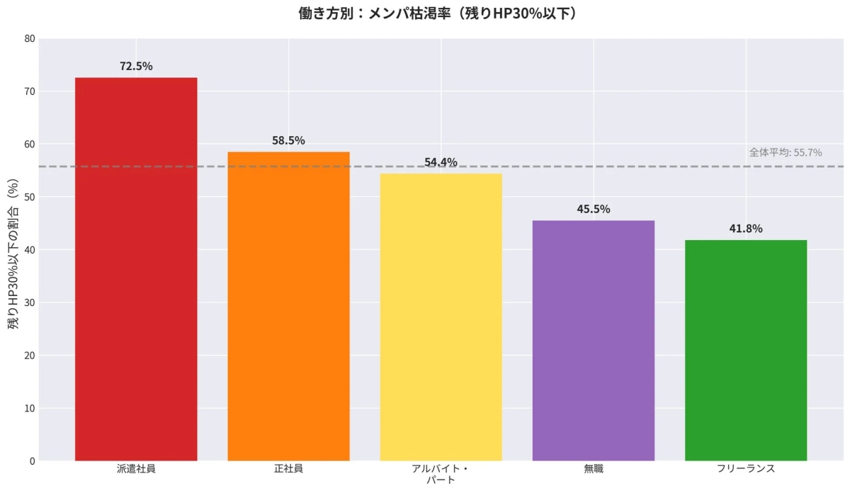 働き方別: メンバ枯渇率 (残りHP30%以下)